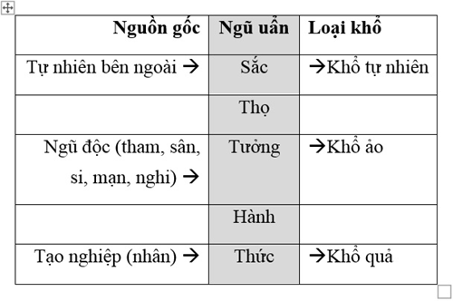 Nhận biết Khổ đế qua Ngũ uẩn